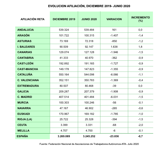 Afiliación autónomos junio