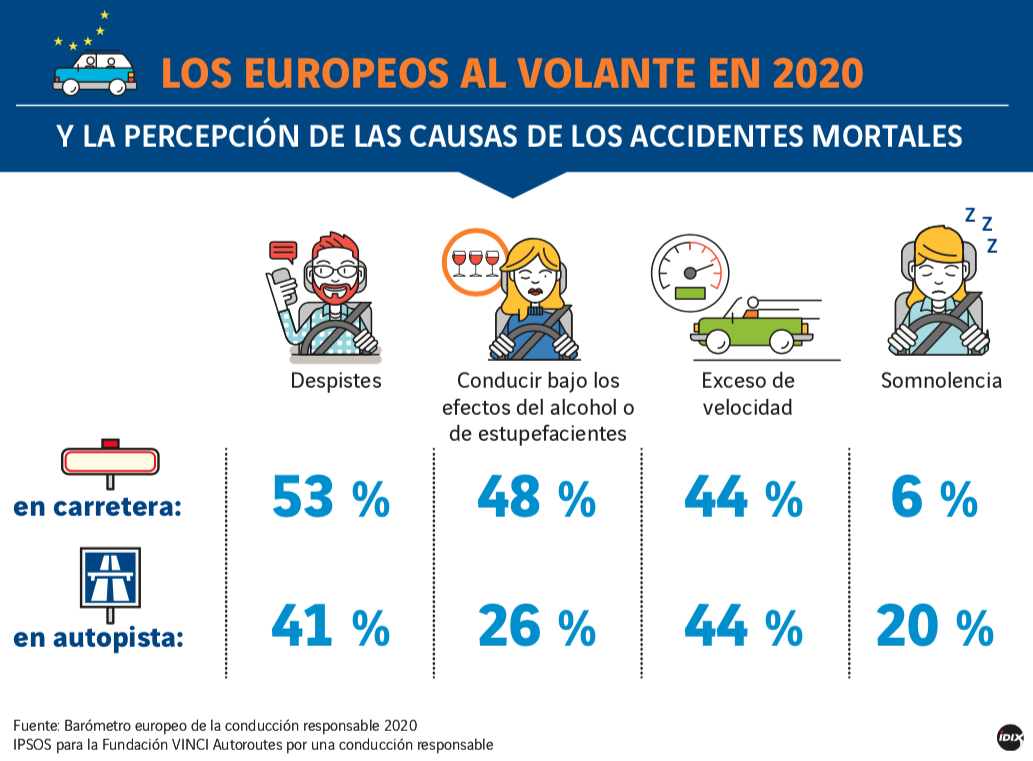Barómetro Europeo de la Conducción Responsable 2020