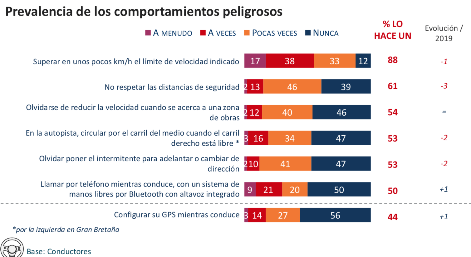 Barómetro Europeo de la Conducción Responsable 2020