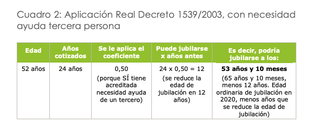 ¿A qué edad puede jubilarse un trabajador con síndrome de Down?