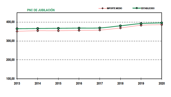 No contributivas de jubilación