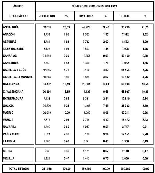 Perceptores no contributivos por CCAA