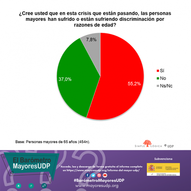 Grafico Informe UDP Edadismo covi19