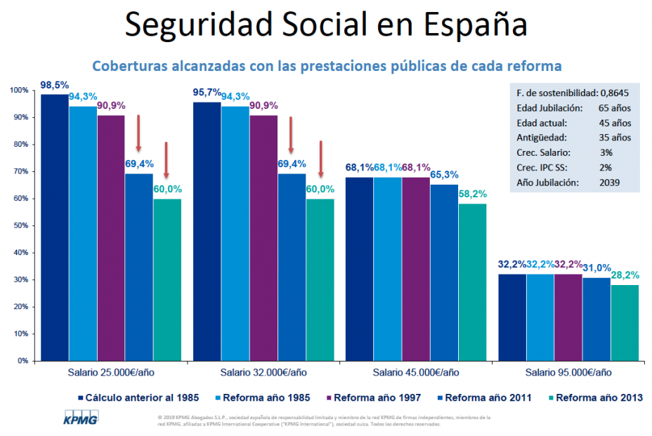 Impacto de las reformas de la Seguridad Social en las pensiones