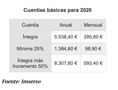 Cuantías básicas PNC en 2020