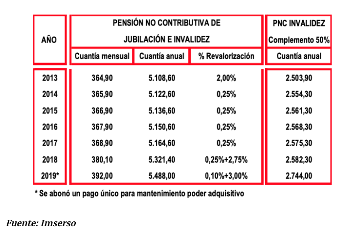 Así han subido las PNC desde 2013