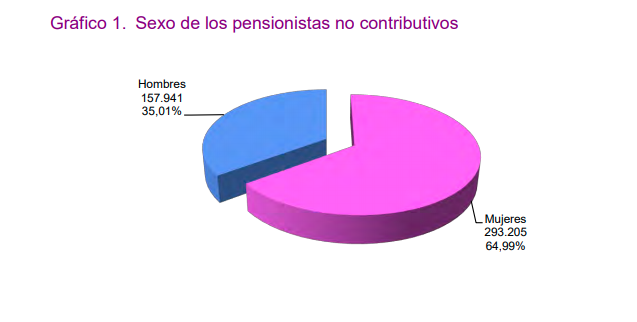 Perfil del pensionistas no contributivo