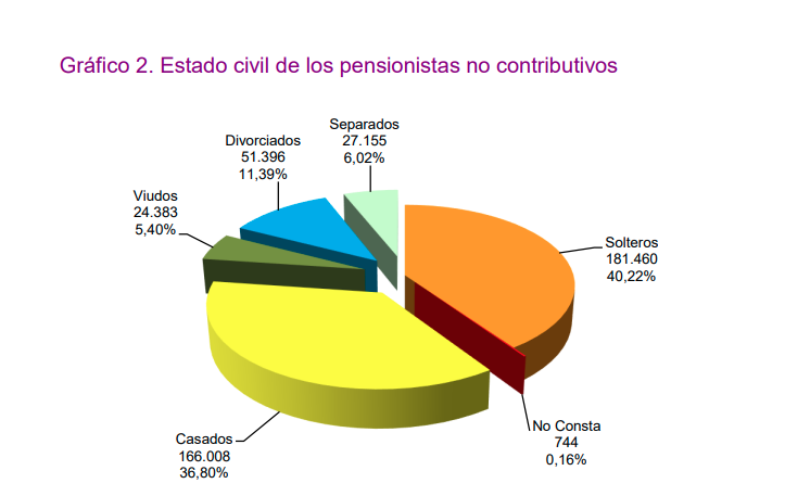 Estado civil PNC