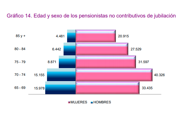 Edad y sexo del jubilado no contributivo