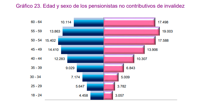 Edad y sexo de PNC de invalidez