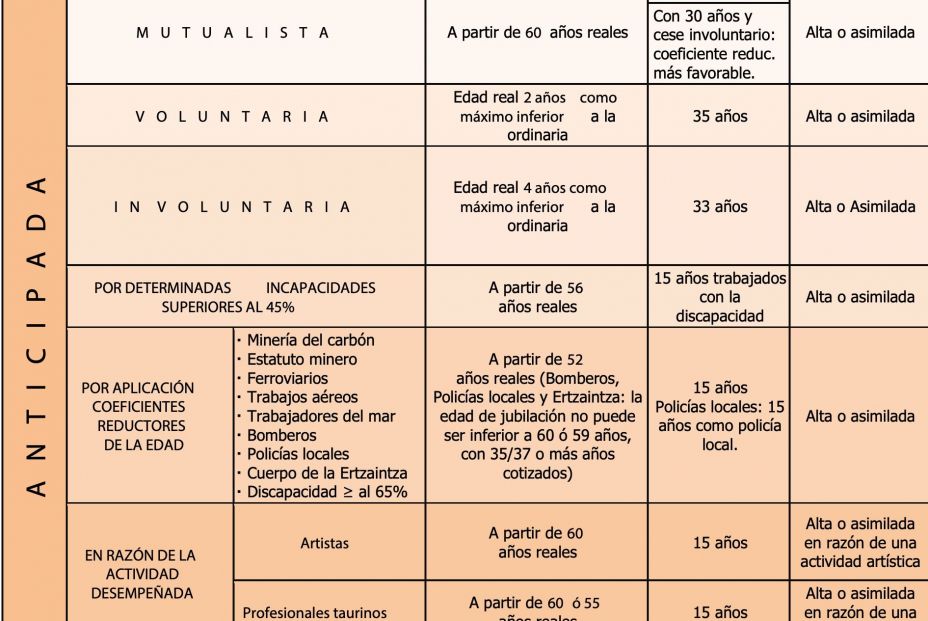 Jubilación anticipada.