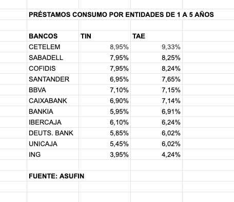 Préstamos al consumo por bancos