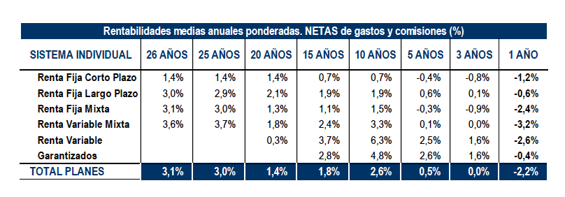 Rentabilidades medias fondos pensiones individuales