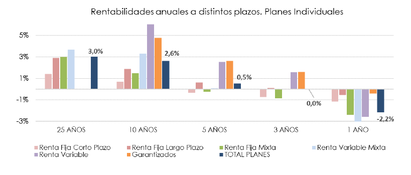 Rentabilidades anuales fondos pensiones