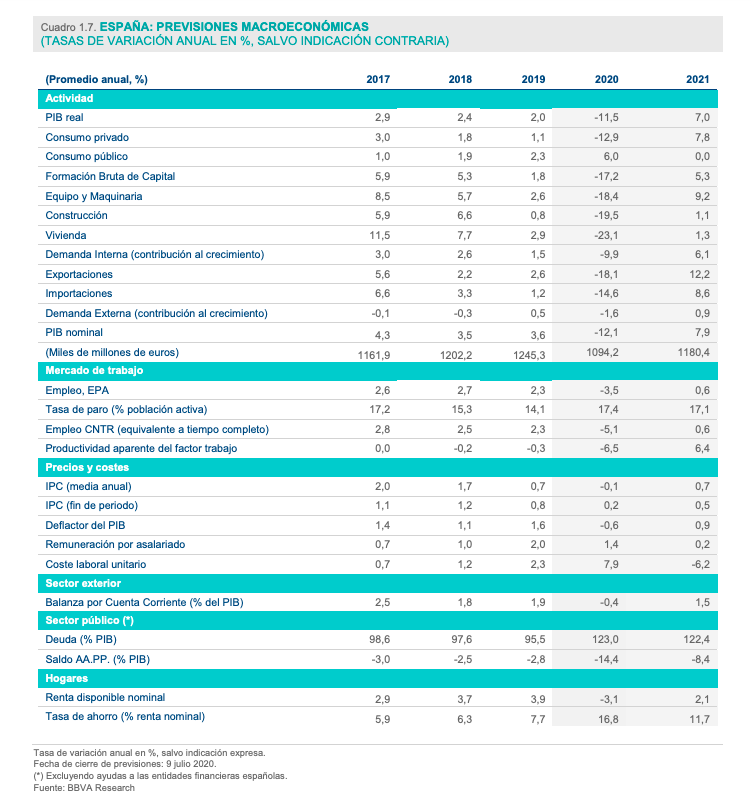 Previsiones BBVA 2020