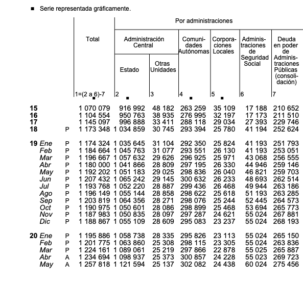 ADMINISTRACIONES PÚBLICAS. DEUDA SEGÚN EL PROTOCOLO DE DÉFICIT EXCESIVO (PDE) ADMINISTRACIONES PÚBLICAS. DEUDA SEGÚN EL PROTOCOLO DE DÉFICIT EXCESIVO (PDE)