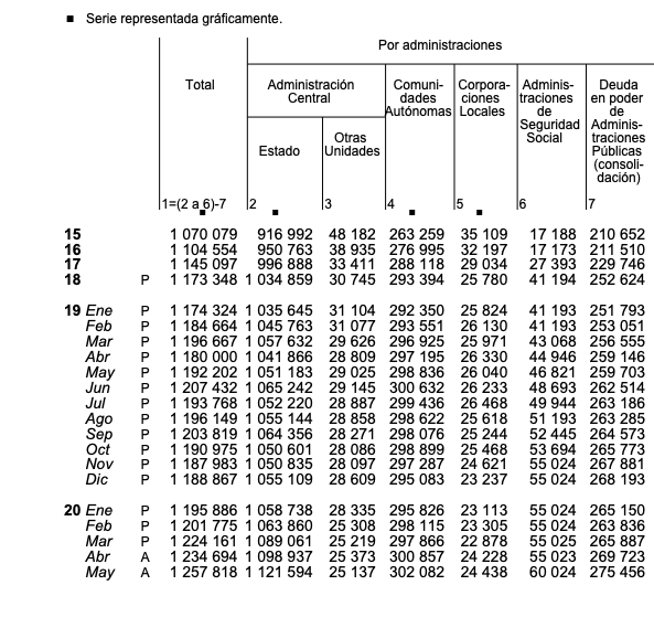  ADMINISTRACIONES PÚBLICAS. DEUDA SEGÚN EL PROTOCOLO DE DÉFICIT EXCESIVO (PDE)