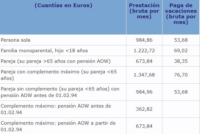 Tabla cuantía prestaciones Países Bajos