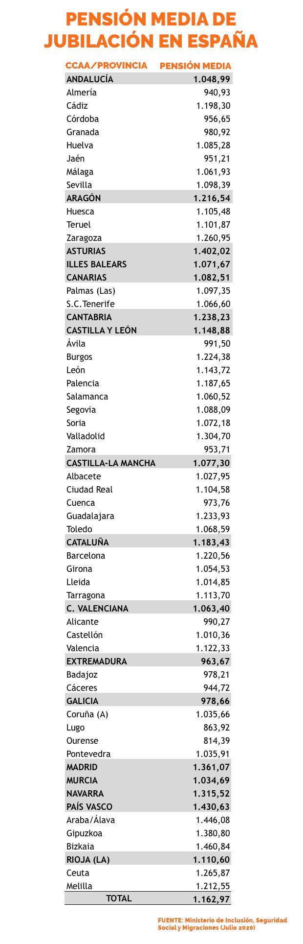 Pensión media de jubilación en España (Julio 2020)