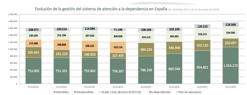 Evolución del gasto en dependencia España