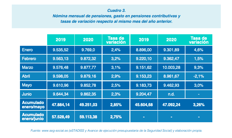 Gasto en pensiones, efecto COVID