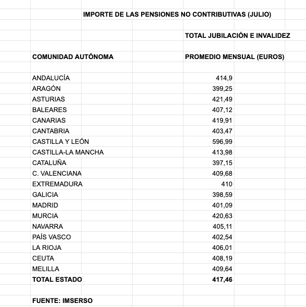 IMPORTE DE LAS PENSIONES NO CONTRIBUTIVAS (JULIO)