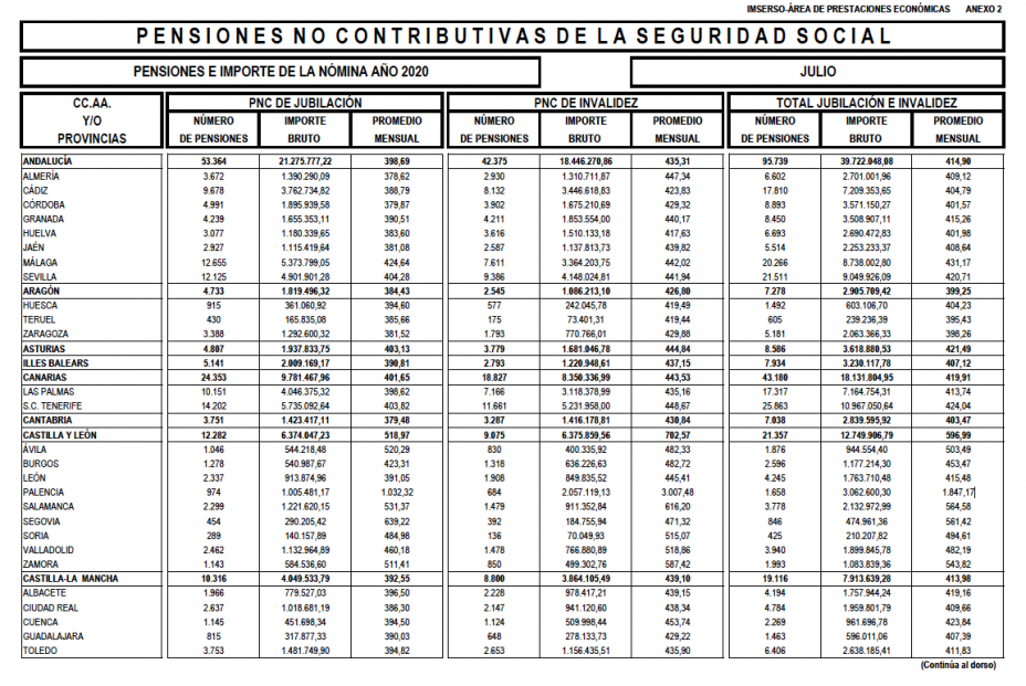 Importe de las pensiones no contributivas por CCAA