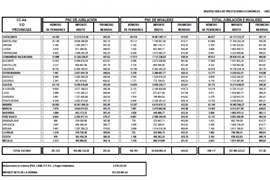 Importe de las pensiones no contributivas por autonomías