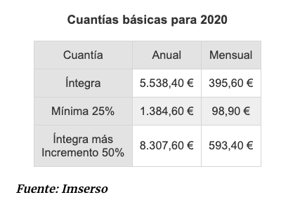 Cuantías básicas PNC 2020