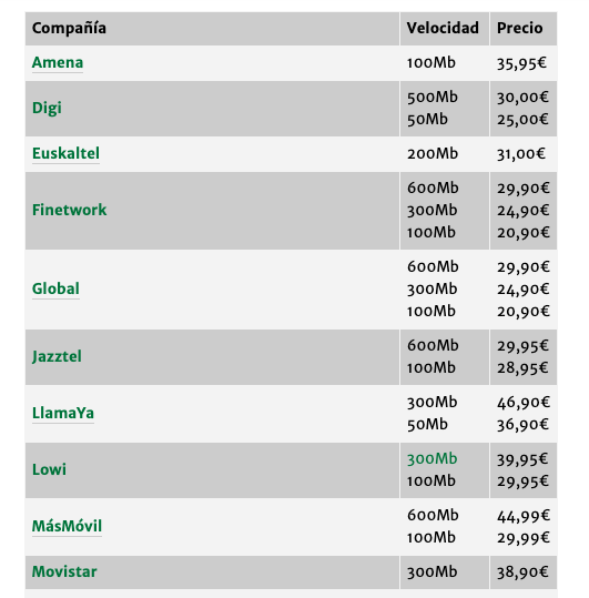 Precios de la fibra (estudio Facua)