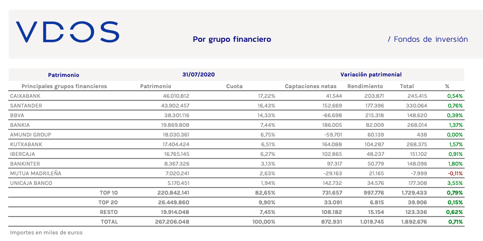 Fondos de inversión por grupo financiero (julio)