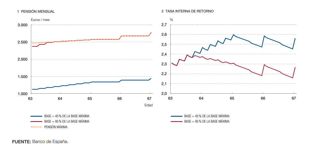 Rentabilidad de la pensión