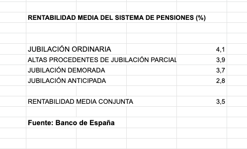 Rentabilidad del sistema de pensiones