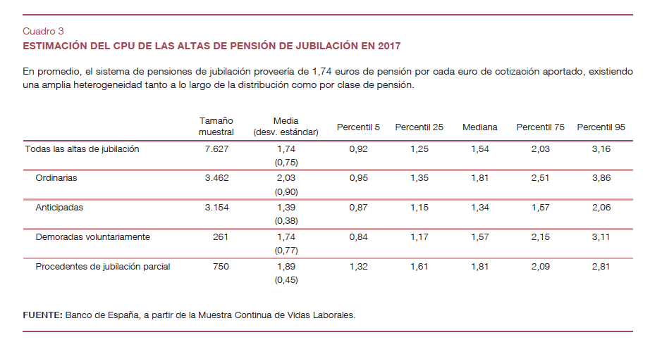 Rentabilidad pensiones derivadas de jubilación parcial