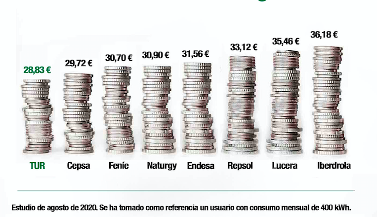 Precios del gas (comparativa Facua) Precios del gas (comparativa Facua)