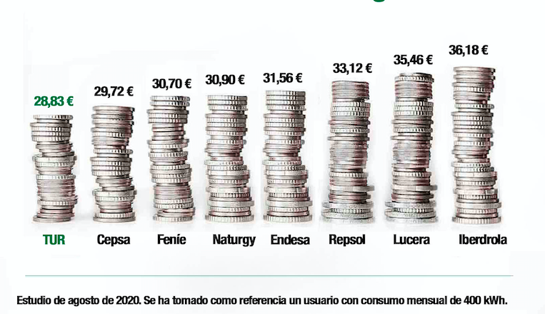 Precios del gas (comparativa Facua)