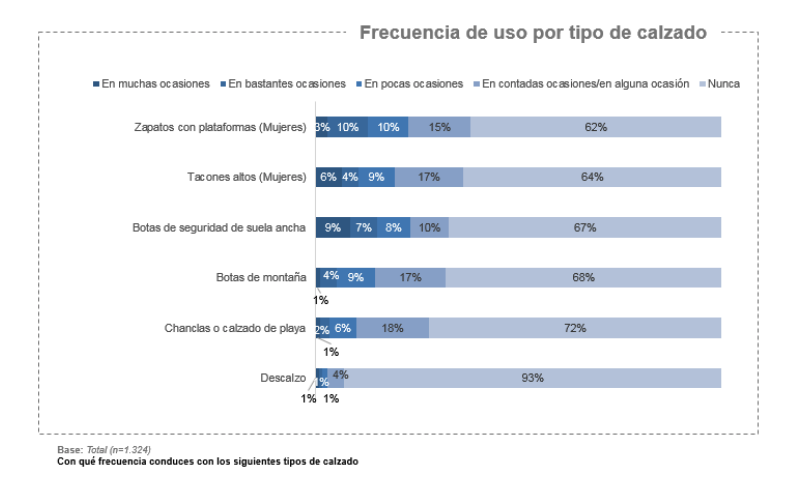 Conducción y calzado