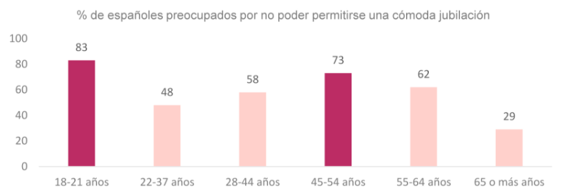 Preocupación por la jubilación