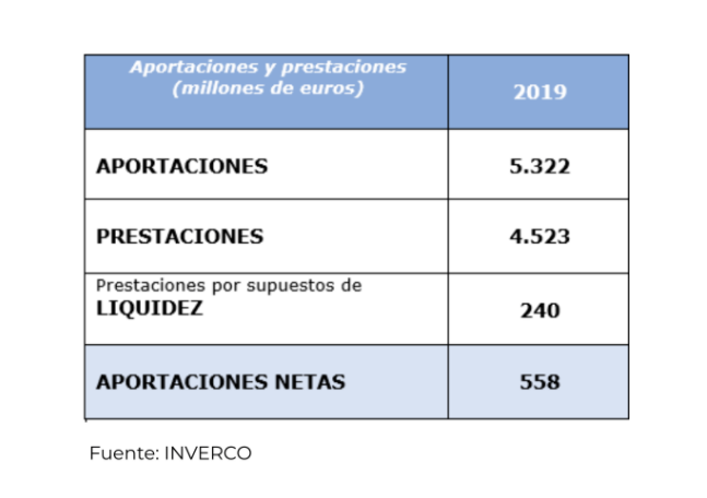 Aportaciones y prestaciones planes pensiones España 2019