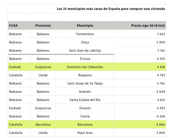 Ranking casas más vacías