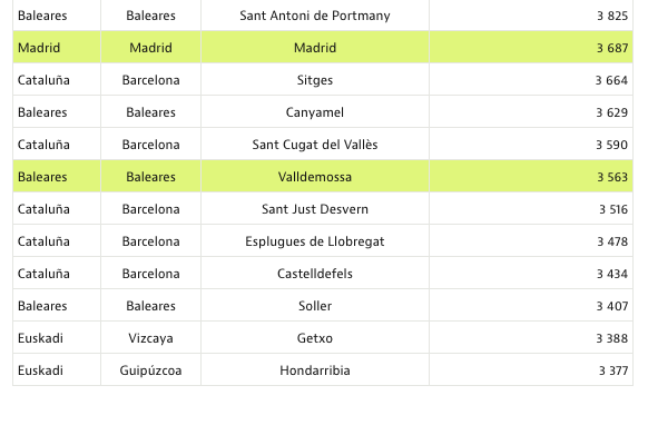 Ranking casas más caras 2