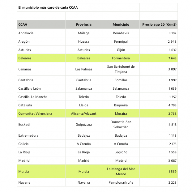 Casas más caras por CCAA