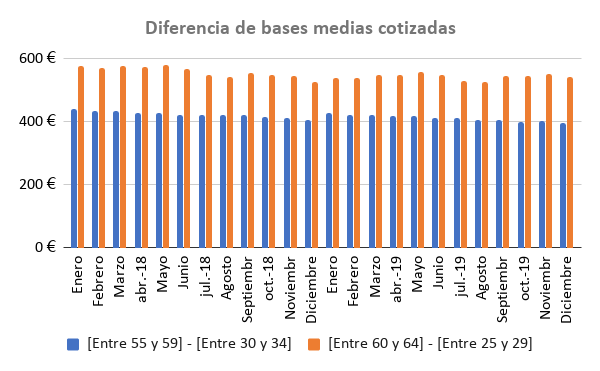 Diferencia de bases medias cotizadas