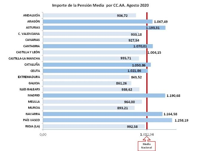 Pensión media autonomía Pensión media autonomía
