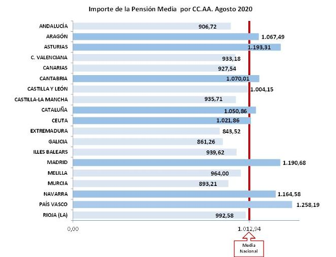 Pensión media autonomía