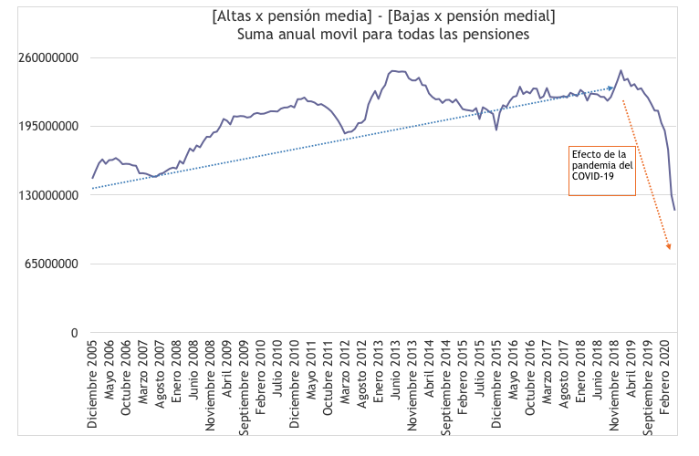 Altas y bajas de pensiones