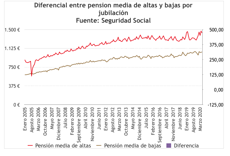 Diferencial de pensiones