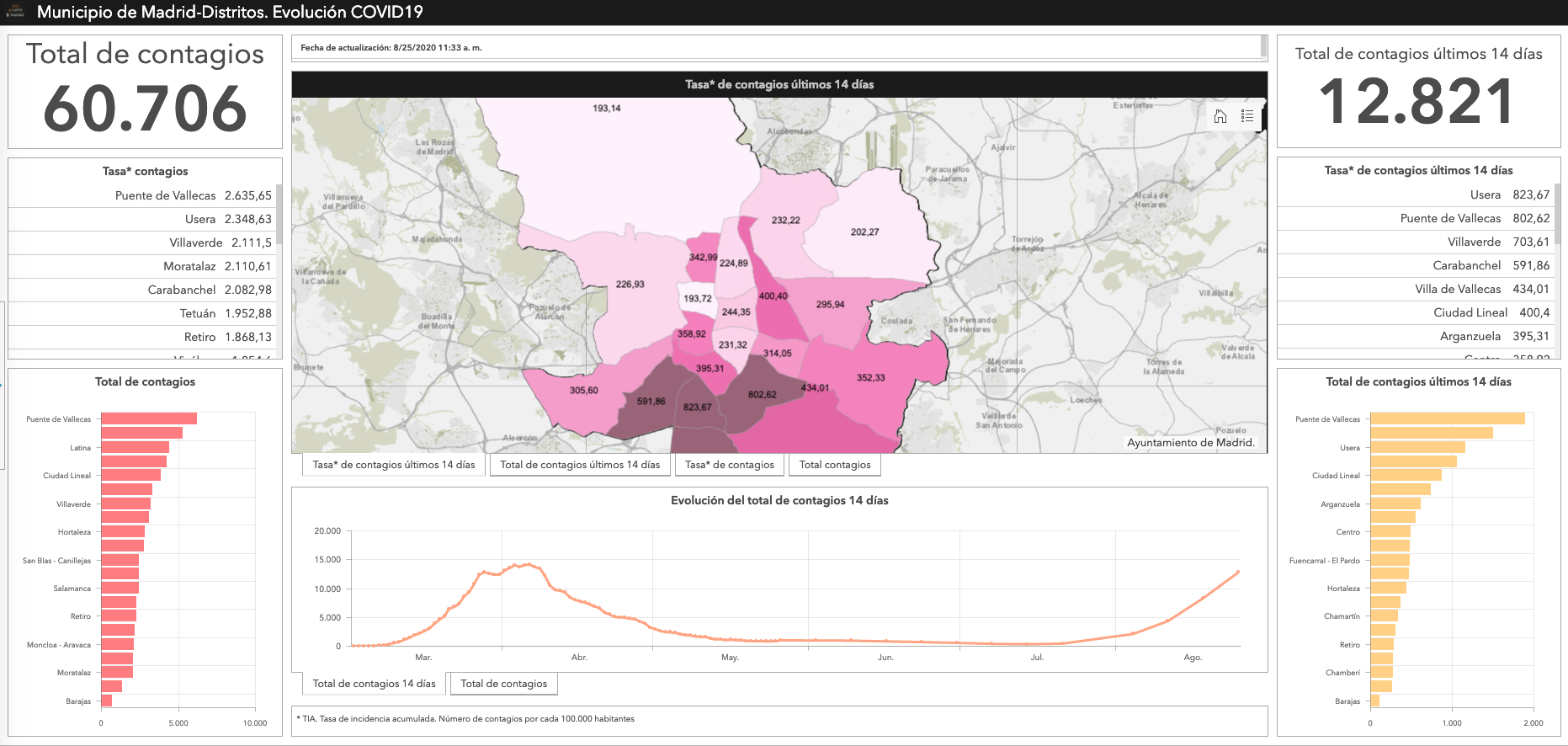 Madrid lanza un mapa que permite seguir la evolución del Covid en cada uno de los 21 distritos