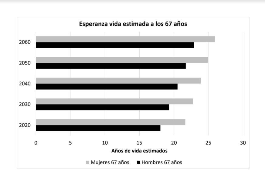 Esperanza de vida estimada