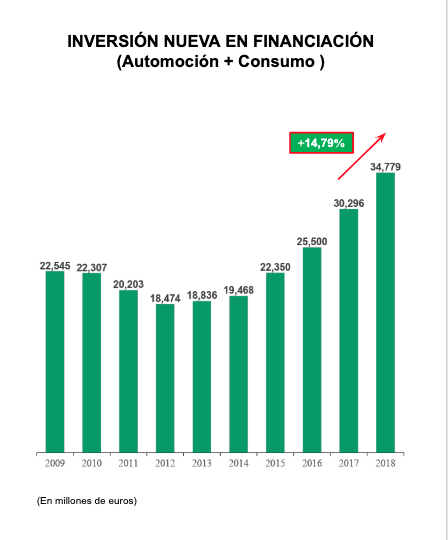 Crédito al consumo (fuente, Asnef).